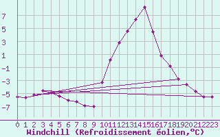 Courbe du refroidissement olien pour Recoubeau (26)