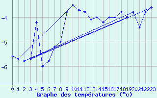 Courbe de tempratures pour Titlis