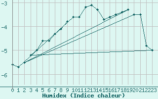 Courbe de l'humidex pour Mont-Aigoual (30)