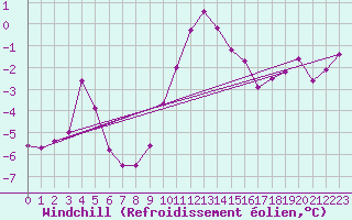 Courbe du refroidissement olien pour Katschberg