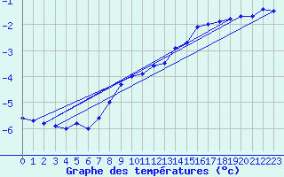 Courbe de tempratures pour Grosser Arber