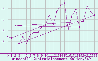 Courbe du refroidissement olien pour Les Eplatures - La Chaux-de-Fonds (Sw)