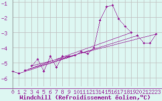 Courbe du refroidissement olien pour Langres (52) 