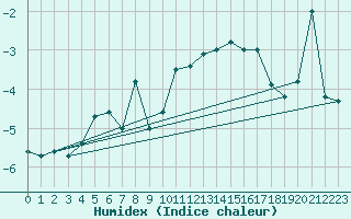 Courbe de l'humidex pour La Dle (Sw)