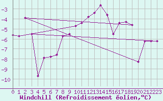 Courbe du refroidissement olien pour Hirschenkogel