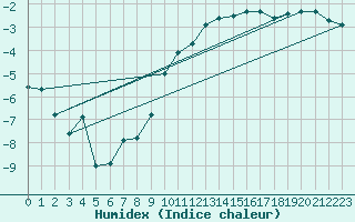 Courbe de l'humidex pour Ljungby