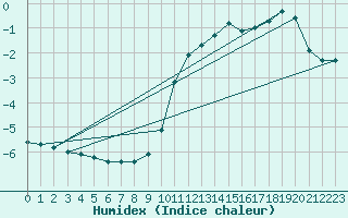 Courbe de l'humidex pour Selonnet - Chabanon (04)