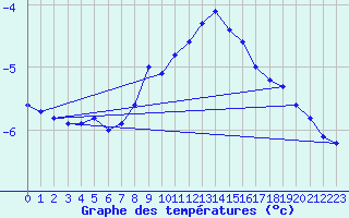 Courbe de tempratures pour Les Charbonnires (Sw)