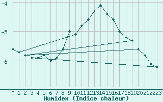 Courbe de l'humidex pour Les Charbonnires (Sw)