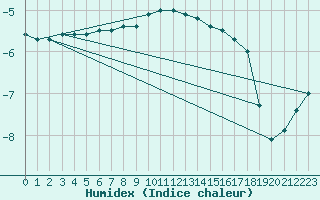 Courbe de l'humidex pour Alpinzentrum Rudolfshuette