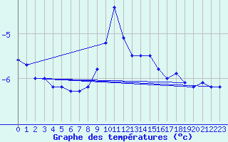 Courbe de tempratures pour Patscherkofel