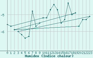 Courbe de l'humidex pour Monte Rosa