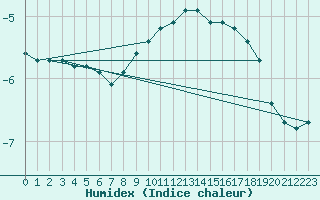 Courbe de l'humidex pour Vierema Kaarakkala