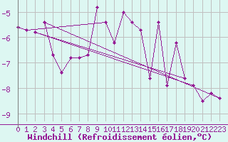 Courbe du refroidissement olien pour Meiningen