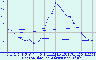 Courbe de tempratures pour Gjerstad