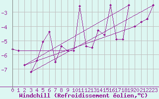 Courbe du refroidissement olien pour Katschberg