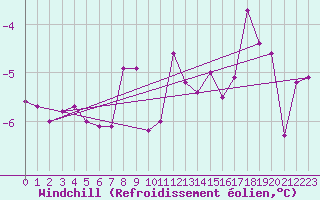 Courbe du refroidissement olien pour Florennes (Be)