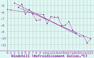 Courbe du refroidissement olien pour Luedenscheid
