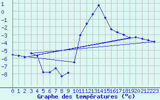 Courbe de tempratures pour Troyes (10)