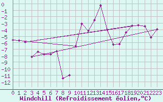 Courbe du refroidissement olien pour Troyes (10)