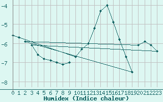 Courbe de l'humidex pour Beznau