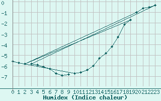 Courbe de l'humidex pour Kuhmo Kalliojoki