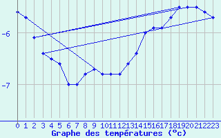 Courbe de tempratures pour Laegern