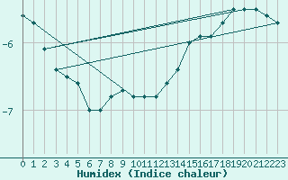 Courbe de l'humidex pour Laegern