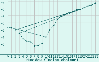 Courbe de l'humidex pour Hakadal