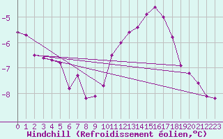 Courbe du refroidissement olien pour Fameck (57)
