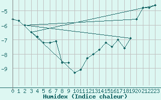 Courbe de l'humidex pour Nahkiainen