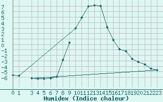 Courbe de l'humidex pour Kocevje