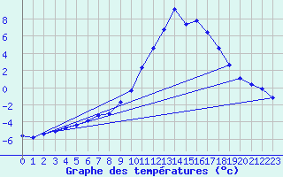 Courbe de tempratures pour Mende - Chabrits (48)