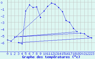 Courbe de tempratures pour Obrestad