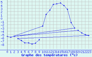 Courbe de tempratures pour Bussang (88)