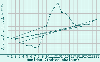 Courbe de l'humidex pour Murau