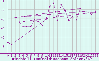 Courbe du refroidissement olien pour Sorcy-Bauthmont (08)