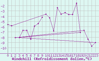 Courbe du refroidissement olien pour Gornergrat