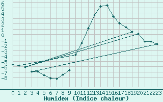 Courbe de l'humidex pour Berlin-Tempelhof