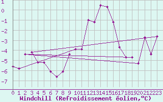Courbe du refroidissement olien pour Constance (All)