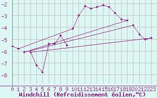 Courbe du refroidissement olien pour Arkona