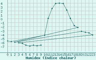 Courbe de l'humidex pour Bellefontaine (88)