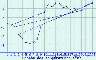 Courbe de tempratures pour La Dle (Sw)