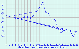 Courbe de tempratures pour Parpaillon - Nivose (05)