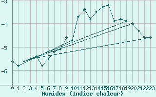 Courbe de l'humidex pour Corvatsch