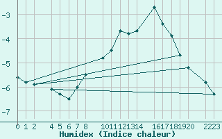 Courbe de l'humidex pour Port Aine