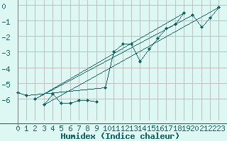 Courbe de l'humidex pour Sattel-Aegeri (Sw)