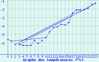 Courbe de tempratures pour La Dle (Sw)