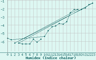 Courbe de l'humidex pour La Dle (Sw)