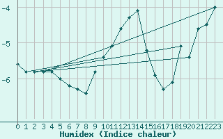 Courbe de l'humidex pour Ischgl / Idalpe